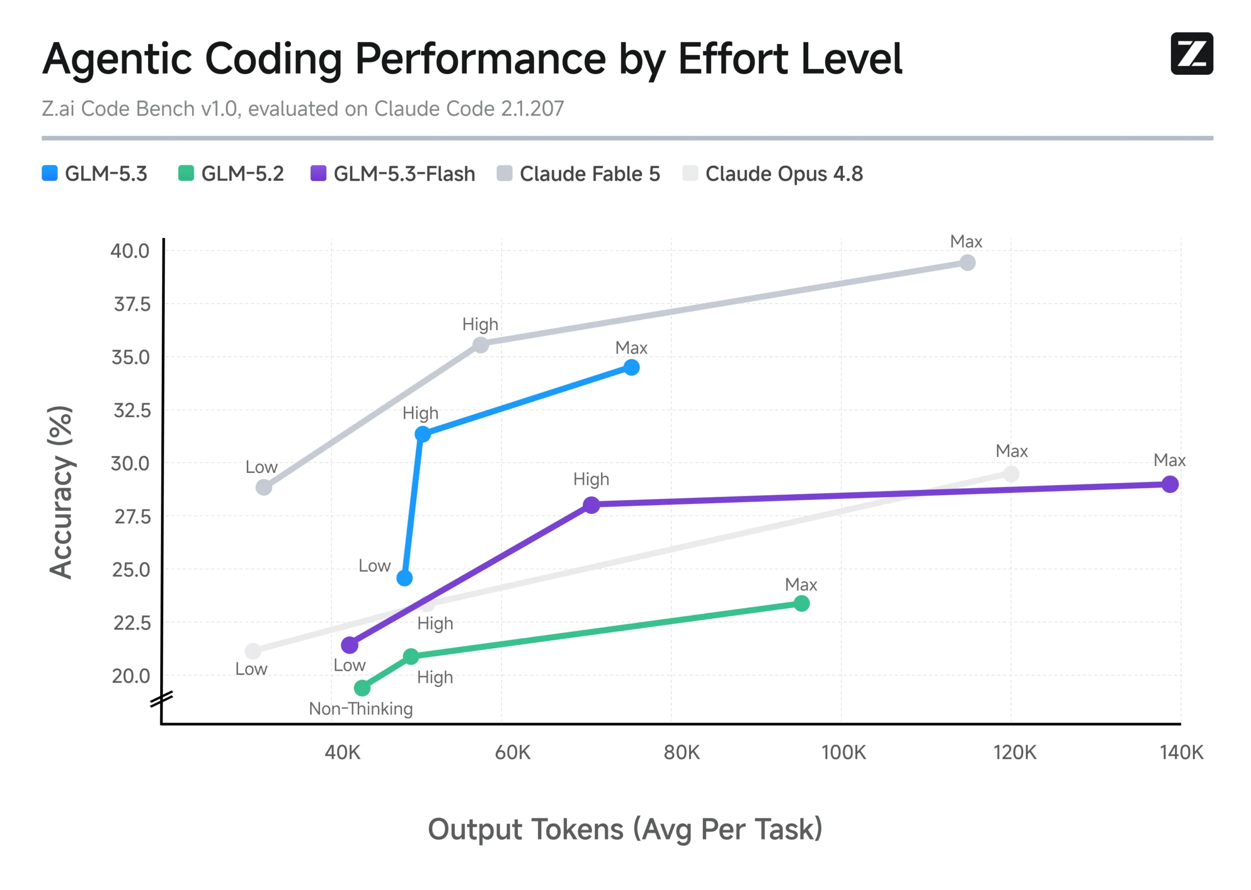 Z.ai launches GLM-5.3-Flash, a multimodal model with a 1M-token context window 9 GLM 5. Flash model 1 scaled | Z.ai launches GLM-5.3-Flash, a multimodal model with a 1M-token context window