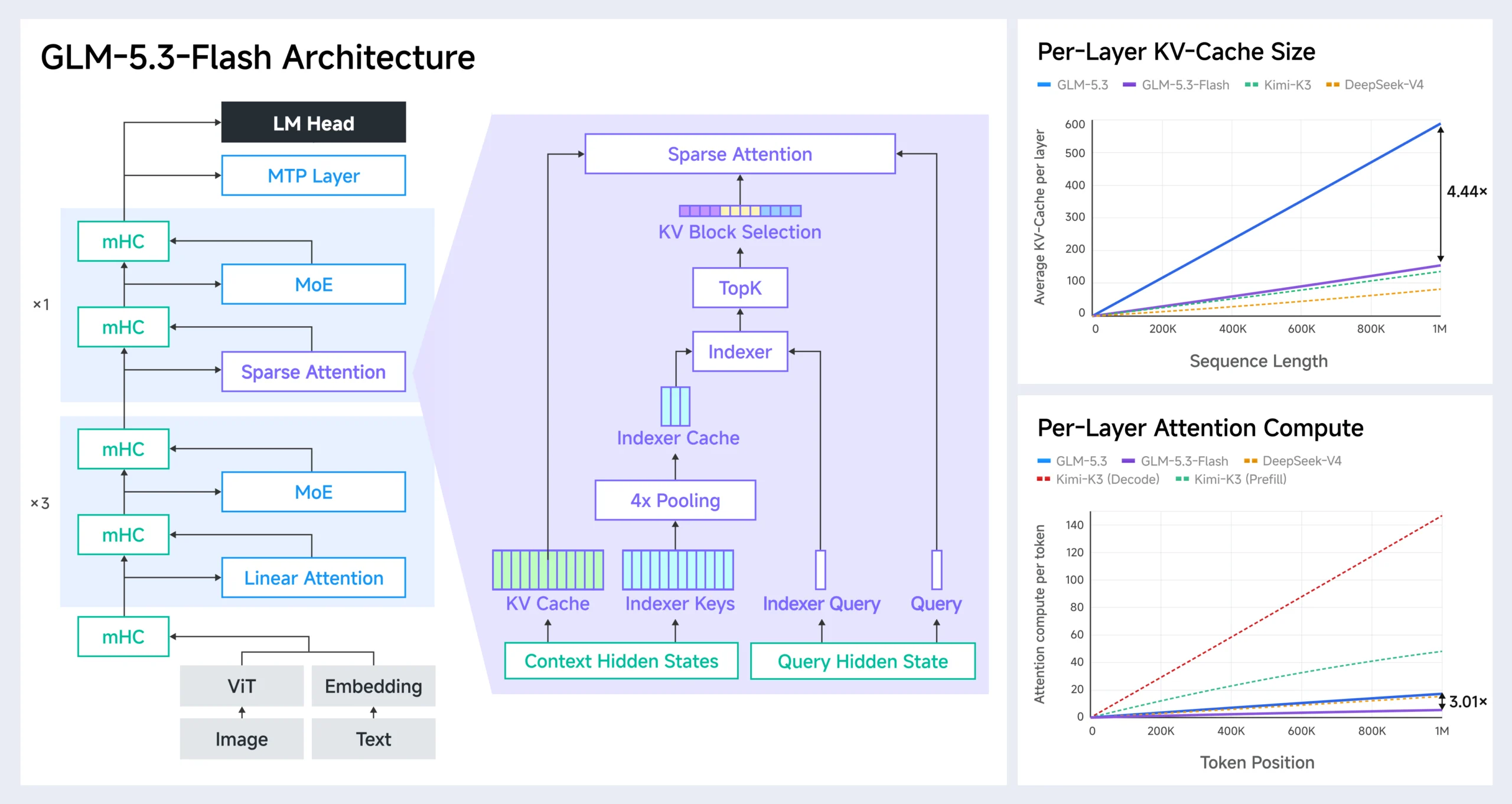 Z.ai launches GLM-5.3-Flash, a multimodal model with a 1M-token context window 10 GLM 5. Flash model 2 scaled | Z.ai launches GLM-5.3-Flash, a multimodal model with a 1M-token context window